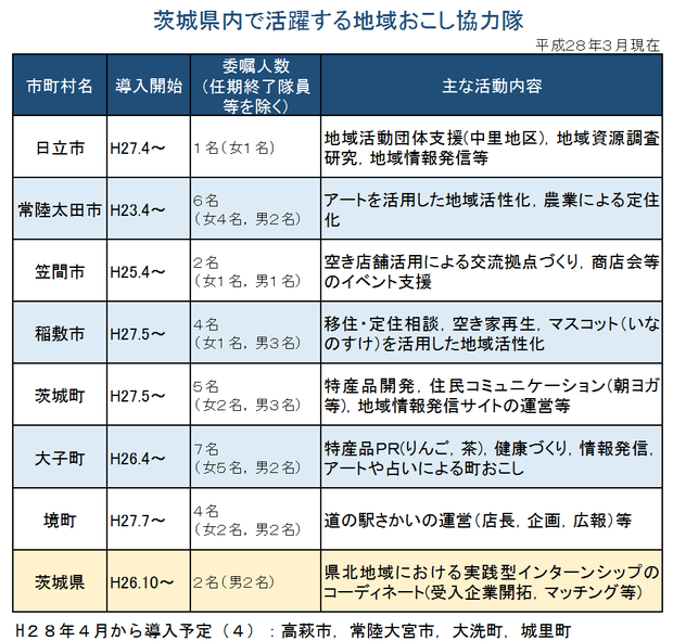茨城県内の地域おこし協力隊