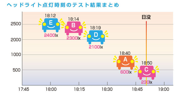 オートライトの点灯時間と照度(JAFの資料より)