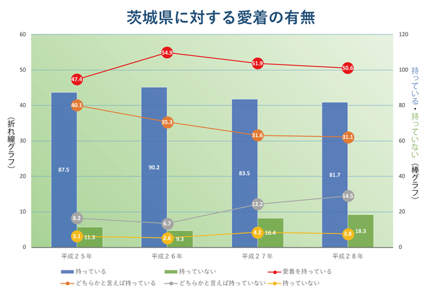 茨城県への愛着度