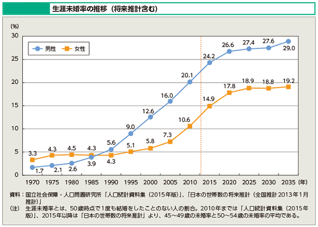 生涯未婚率の上昇