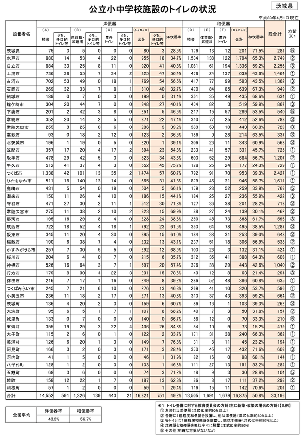 学校トイレの状況調査(茨城県)
