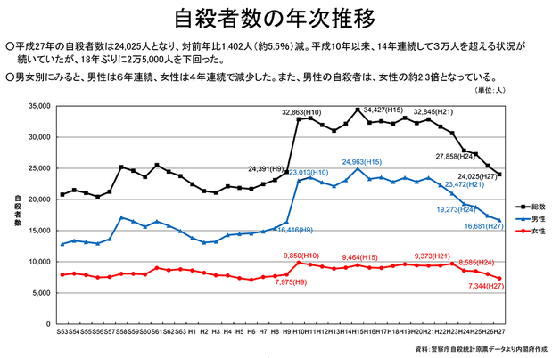 自殺統計