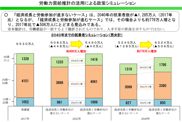 労働力需給推計の活用による政策シミュレーション