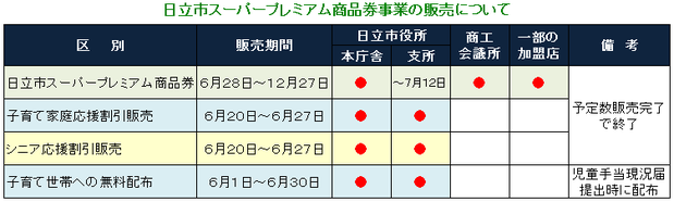 日立市スーパープレミアム商品券事業の販売について