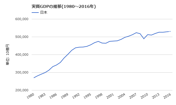 実質GDPの推移