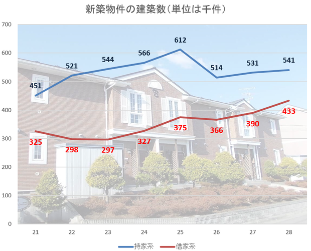 新築住宅の着工数