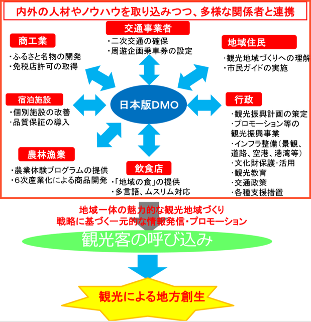 観光DMO