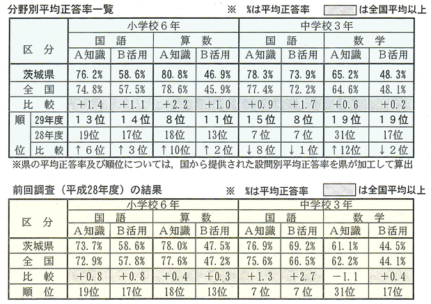 全国学力調査結果