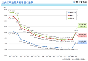 公共工事設計労務単価