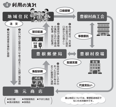 おつかいポンタ便の仕組み