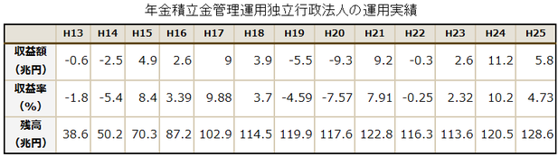 運用実績