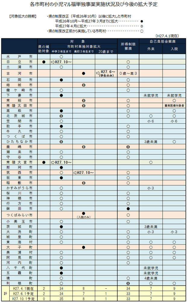 茨城県内市町村の小児マル福制度