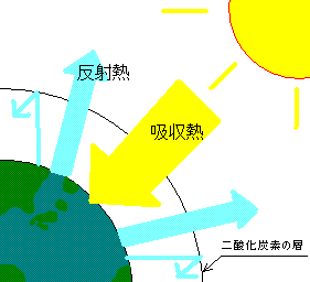 通常の熱放出