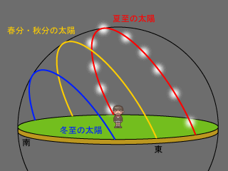 太陽の動き