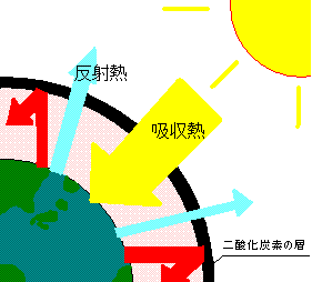 温室効果ガス