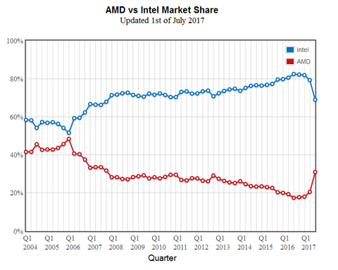 AMD-Intel-Q3-2017-CPU-Market-Share