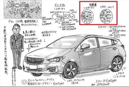 インプレッサ 人気グレード ベストカー6月10日号2