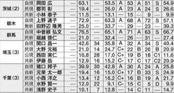 2016参院選 関東 予想情勢当落
