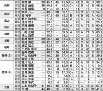 2016参院選 中部東海 予想情勢当落