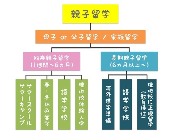 タイプ別親子留学