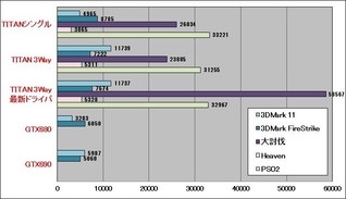 TITAN_3D性能_最新ドライバ結果を追加!