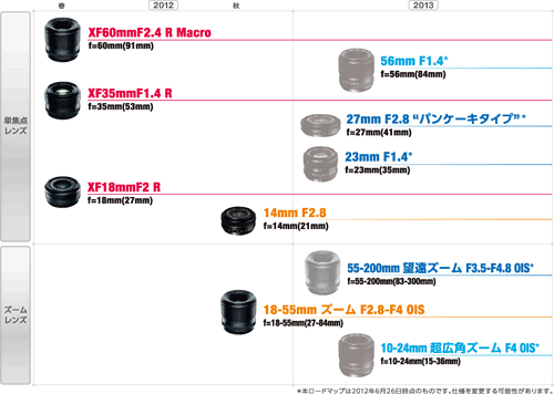 XFレンズ 旧レンズロードマップ