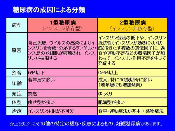 糖尿病症状
