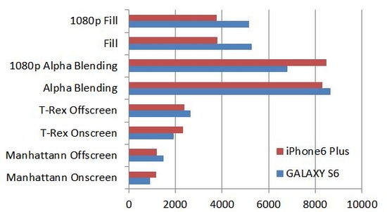 GALAXY S6とiPhone 6 Plus性能比較