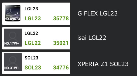 au 2014年春モデル『LG G FLEX LGL23』のAntutuベンチマーク