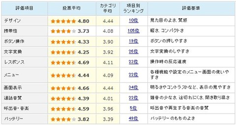 価格comのスマートフォンレビュー