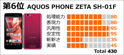 第6位:AQUOS PHONE ZETA SH-01F