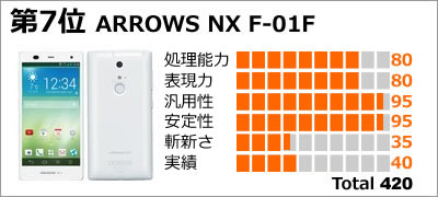 第7位:ARROWS NX F-01F