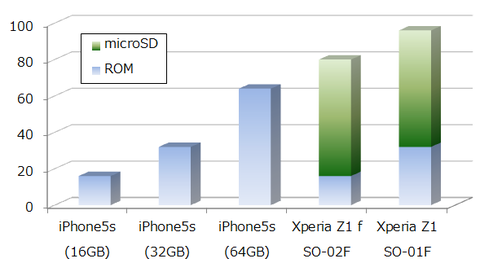 データの保存可能量比較(iPhone5sとXperia Z1)