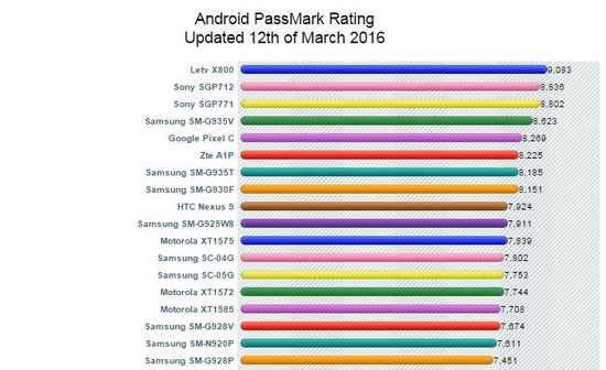 Galaxy S7 SC-02H、歴代スマホ2位のベンチマーク結果を記録