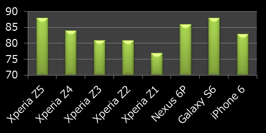 Xperia Z5のカメラ(静止画)評価は?