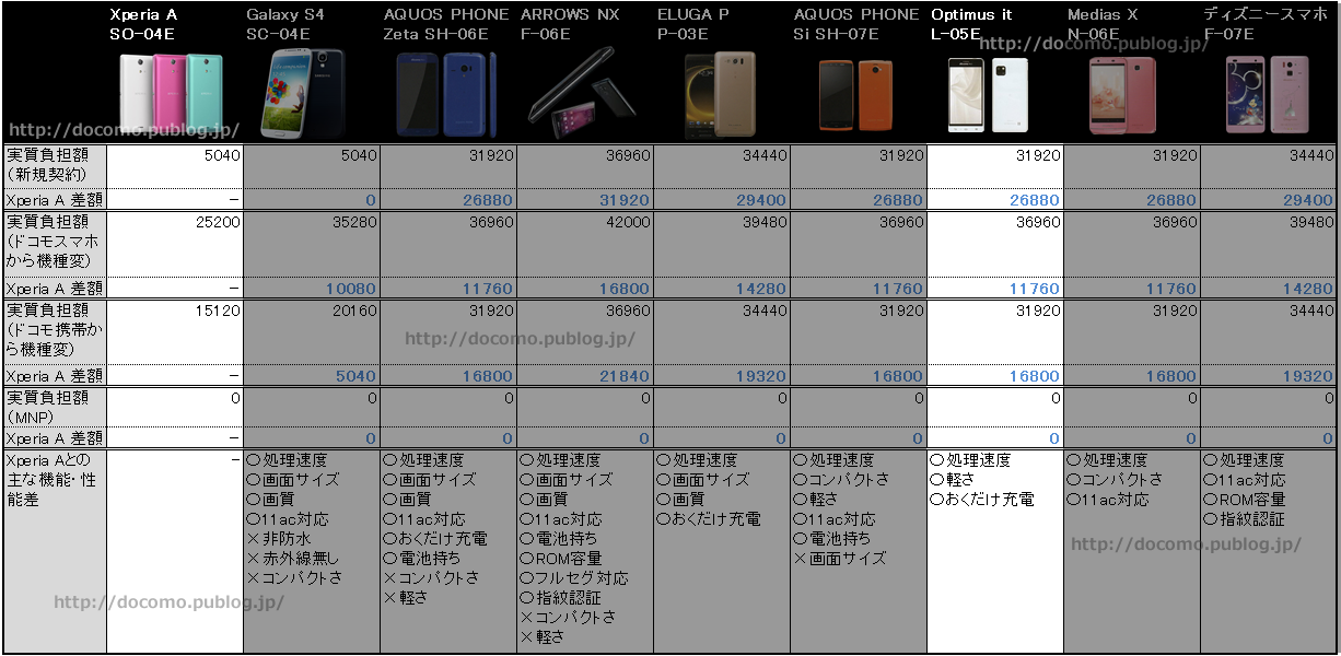 Optimus it L-05EとXperia A SO-04Eのコスパ比較
