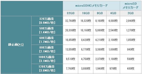 画素数が大きくなるとファイルサイズも大きくなる