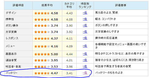 ELUGA P P-03Eの電池持ち評価