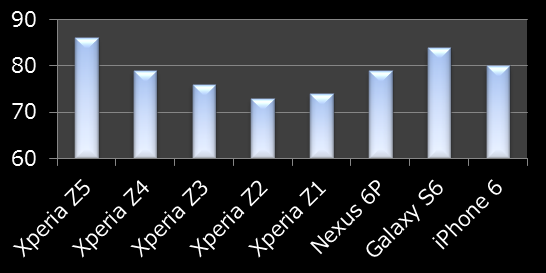 Xperia Z5のムービー録画評価は?