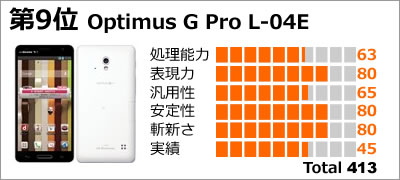 第9位:Optimus G Pro L-04E