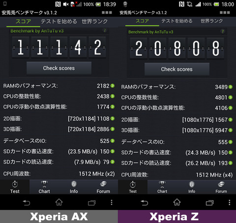 Xperia ZとXperia AXの比較(ベンチマークスコア)