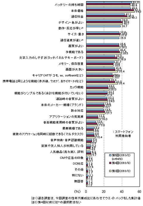 スマートフォン選定時の重視点