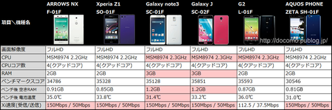 Galaxy note3 SC-01Fが最もサクサク