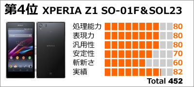 第4位:XPERIA Z1 SO-01F&SOL23
