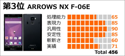 第3位:ARROWS NX F-06E