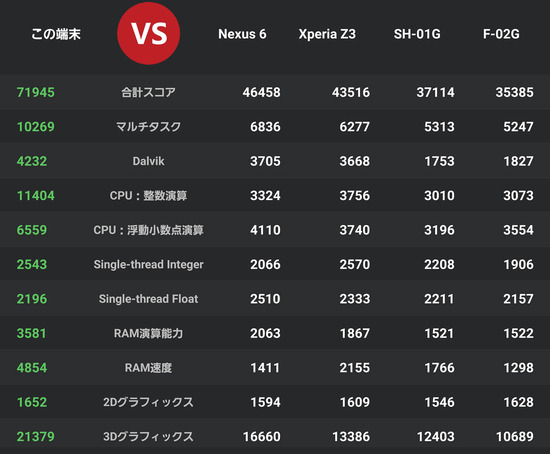 GALAXY S6とXperia Z3等の比較