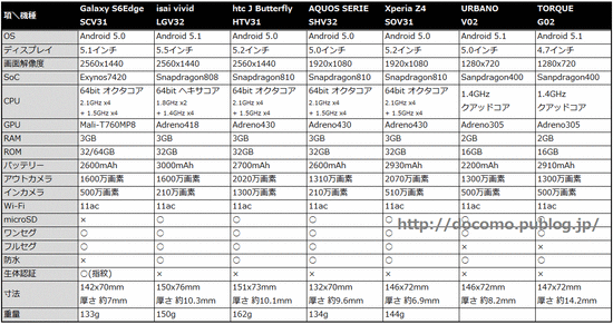 au 2015年夏モデルスマホ比較表