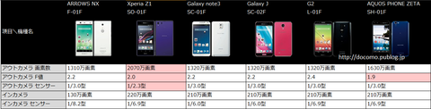 カメラの性能はXperia Z1 SO-01Fが最高