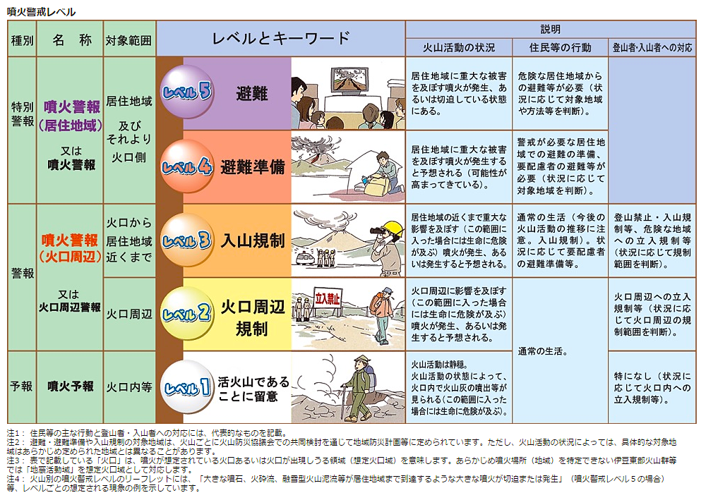 噴火警戒レベル(気象庁HP)