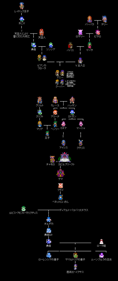 ドラクエの天空シリーズって6→4→5の順で繋がってるんだよな